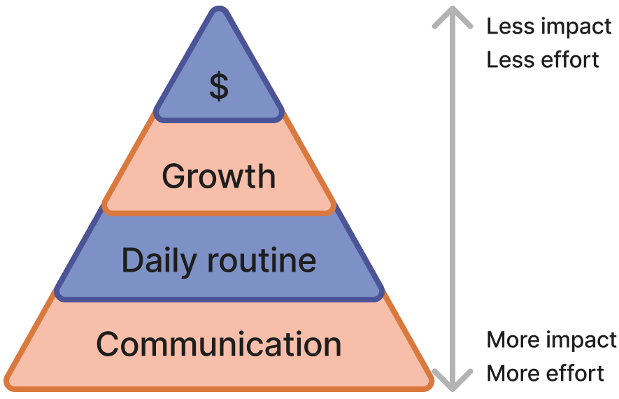 Engineer's needs pyramid